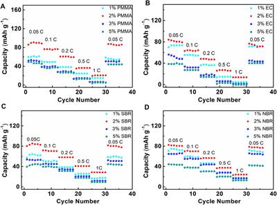 Halide Electrolyte Li3InCl6-Based All-Solid-State Lithium Batteries With Slurry-Coated LiNi0.8Co0.1Mn0.1O2 Composite Cathode: Effect of Binders